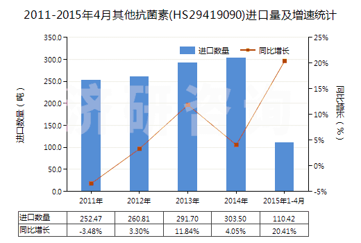 2011-2015年4月其他抗菌素(HS29419090)進(jìn)口量及增速統(tǒng)計(jì)